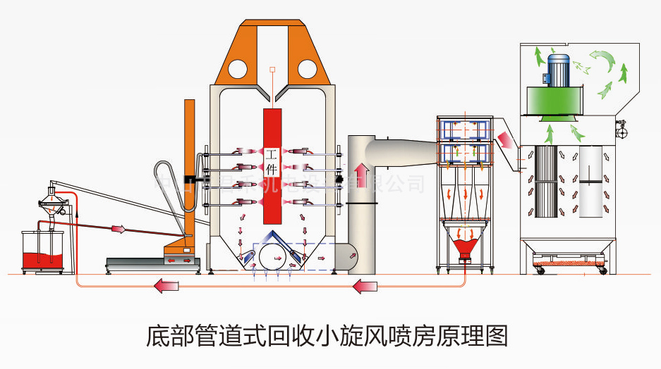 Multi-cyclone system with plastic booth